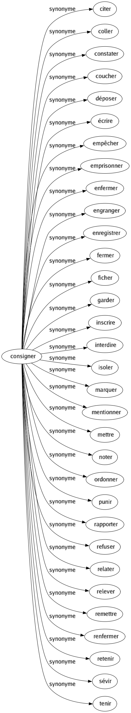 Synonyme de Consigner : Citer Coller Constater Coucher Déposer Écrire Empêcher Emprisonner Enfermer Engranger Enregistrer Fermer Ficher Garder Inscrire Interdire Isoler Marquer Mentionner Mettre Noter Ordonner Punir Rapporter Refuser Relater Relever Remettre Renfermer Retenir Sévir Tenir 
