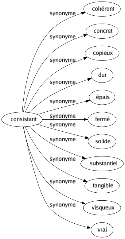 Synonyme de Consistant : Cohérent Concret Copieux Dur Épais Fermé Solide Substantiel Tangible Visqueux Vrai 