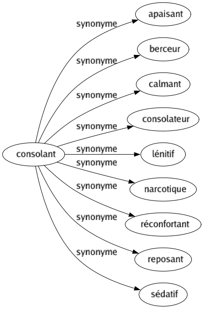 Synonyme de Consolant : Apaisant Berceur Calmant Consolateur Lénitif Narcotique Réconfortant Reposant Sédatif 