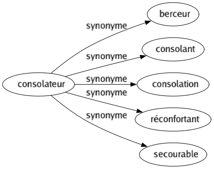 Synonyme de Consolateur : Berceur Consolant Consolation Réconfortant Secourable 
