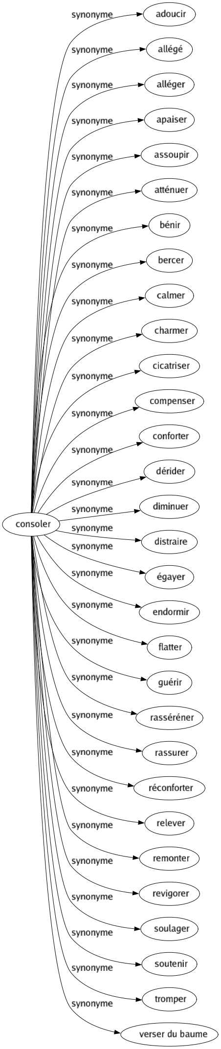 Synonyme de Consoler : Adoucir Allégé Alléger Apaiser Assoupir Atténuer Bénir Bercer Calmer Charmer Cicatriser Compenser Conforter Dérider Diminuer Distraire Égayer Endormir Flatter Guérir Rasséréner Rassurer Réconforter Relever Remonter Revigorer Soulager Soutenir Tromper Verser du baume 
