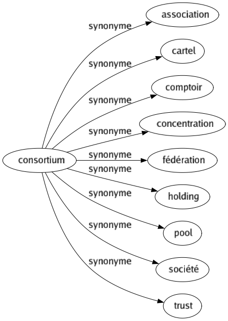 Synonyme de Consortium : Association Cartel Comptoir Concentration Fédération Holding Pool Société Trust 