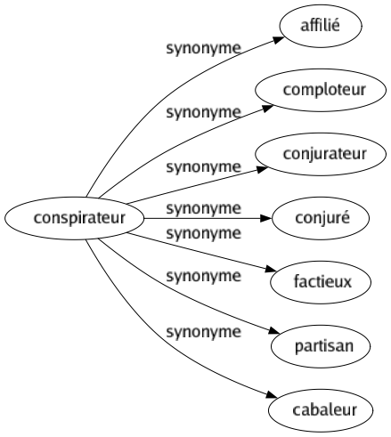 Synonyme de Conspirateur : Affilié Comploteur Conjurateur Conjuré Factieux Partisan Cabaleur 