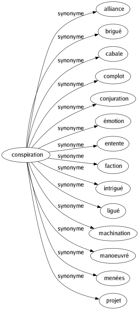 Synonyme de Conspiration : Alliance Brigué Cabale Complot Conjuration Émotion Entente Faction Intrigué Ligué Machination Manoeuvré Menées Projet 