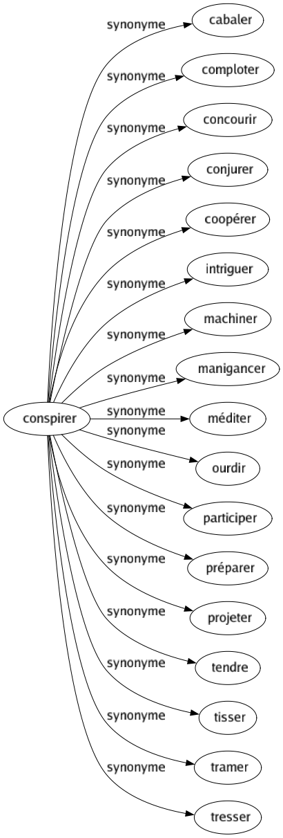 Synonyme de Conspirer : Cabaler Comploter Concourir Conjurer Coopérer Intriguer Machiner Manigancer Méditer Ourdir Participer Préparer Projeter Tendre Tisser Tramer Tresser 