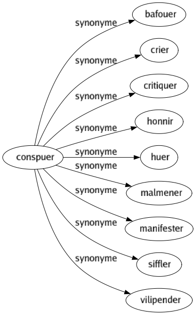Synonyme de Conspuer : Bafouer Crier Critiquer Honnir Huer Malmener Manifester Siffler Vilipender 