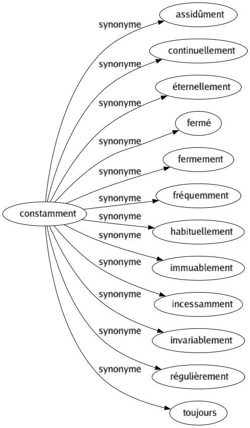 Synonyme de Constamment : Assidûment Continuellement Éternellement Fermé Fermement Fréquemment Habituellement Immuablement Incessamment Invariablement Régulièrement Toujours 