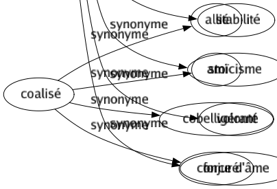Synonyme de Constance : Âme Assiduité Attachement Continuité Courage Durabilité Égalité Énergie Fermeté Fidélité Fixité Forcé Immutabilité Impassibilité Invariabilité Longanimité Obstination Opiniâtreté Patience Permanence Persévérance Persistance Profondeur Régularité Résignation Résolution Solidité Stabilité Stoïcisme Volonté Force d'âme 