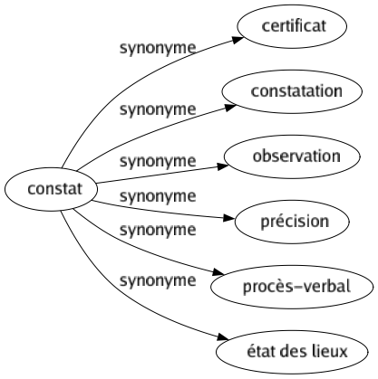 Synonyme de Constat : Certificat Constatation Observation Précision Procès-verbal État des lieux 