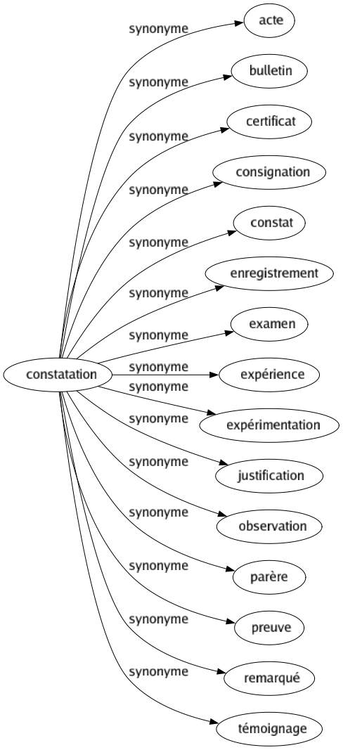 Synonyme de Constatation : Acte Bulletin Certificat Consignation Constat Enregistrement Examen Expérience Expérimentation Justification Observation Parère Preuve Remarqué Témoignage 
