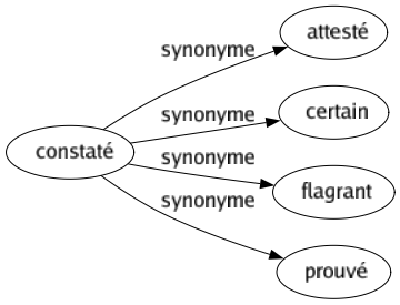 Synonyme de Constaté : Attesté Certain Flagrant Prouvé 
