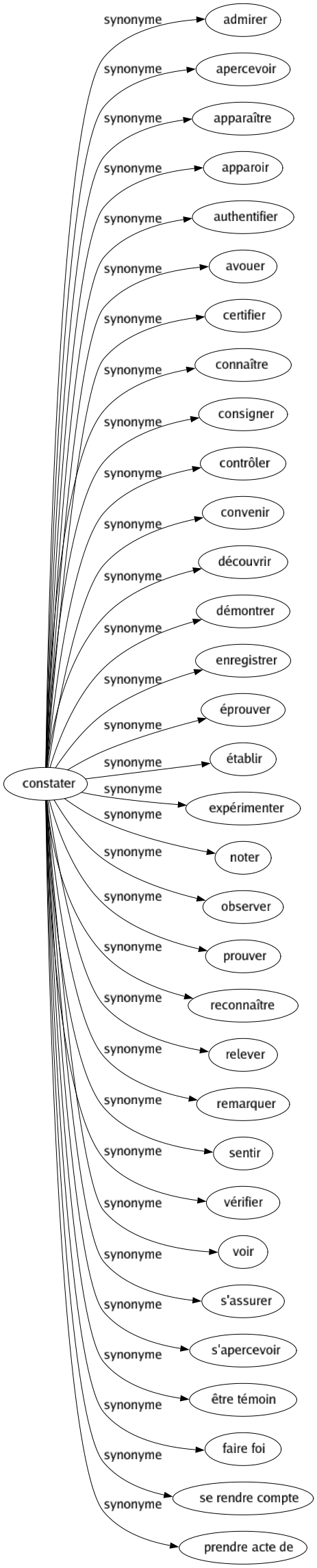 Synonyme de Constater : Admirer Apercevoir Apparaître Apparoir Authentifier Avouer Certifier Connaître Consigner Contrôler Convenir Découvrir Démontrer Enregistrer Éprouver Établir Expérimenter Noter Observer Prouver Reconnaître Relever Remarquer Sentir Vérifier Voir S'assurer S'apercevoir Être témoin Faire foi Se rendre compte Prendre acte de 