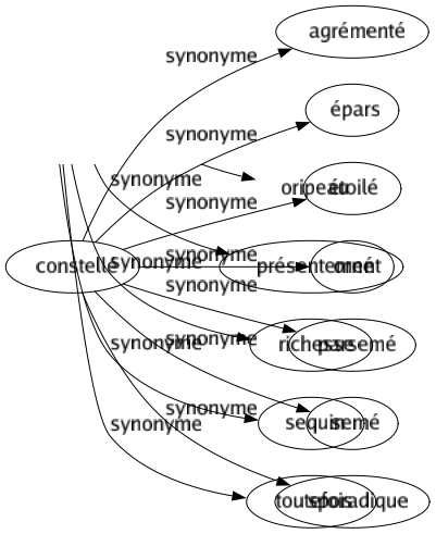 Synonyme de Constellé : Agrémenté Épars Étoilé Orné Parsemé Semé Sporadique 