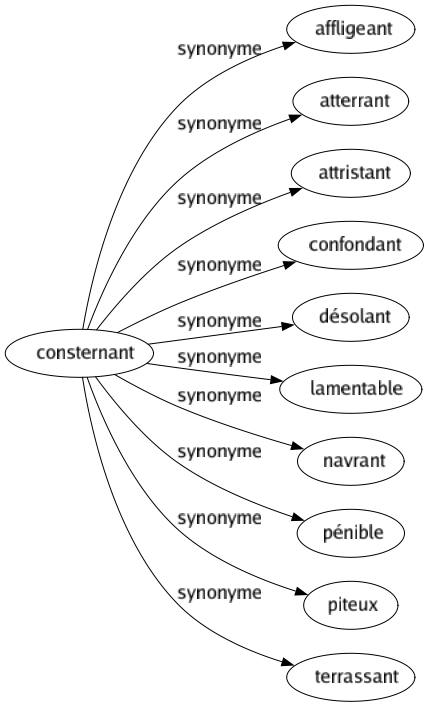 Synonyme de Consternant : Affligeant Atterrant Attristant Confondant Désolant Lamentable Navrant Pénible Piteux Terrassant 