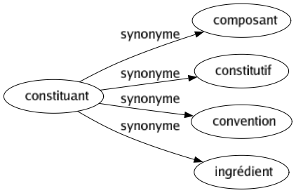Synonyme de Constituant : Composant Constitutif Convention Ingrédient 