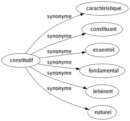 Synonyme de Constitutif : Caractéristique Constituant Essentiel Fondamental Inhérent Naturel 