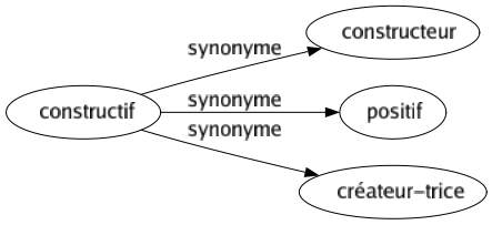 Synonyme de Constructif : Constructeur Positif Créateur-trice 