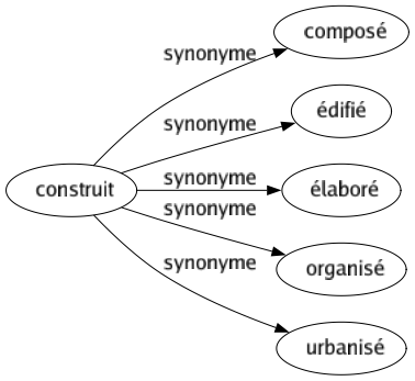 Synonyme de Construit : Composé Édifié Élaboré Organisé Urbanisé 
