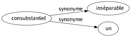 Synonyme de Consubstantiel : Inséparable Un 