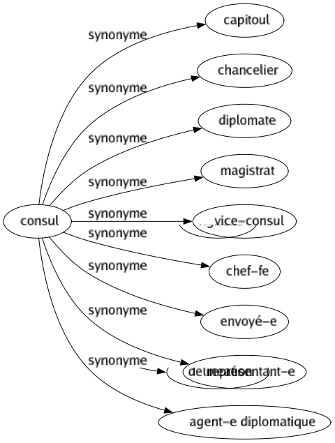 Synonyme de Consul : Capitoul Chancelier Diplomate Magistrat Vice-consul Chef-fe Envoyé-e Représentant-e Agent-e diplomatique 