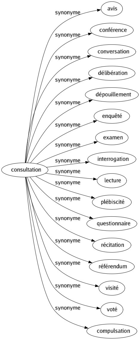 Synonyme de Consultation : Avis Conférence Conversation Délibération Dépouillement Enquêté Examen Interrogation Lecture Plébiscité Questionnaire Récitation Référendum Visité Voté Compulsation 
