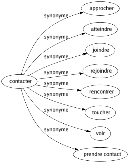 Synonyme de Contacter : Approcher Atteindre Joindre Rejoindre Rencontrer Toucher Voir Prendre contact 
