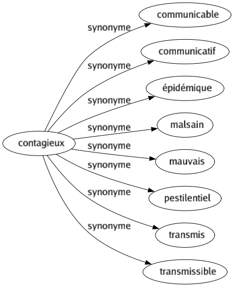 Synonyme de Contagieux : Communicable Communicatif Épidémique Malsain Mauvais Pestilentiel Transmis Transmissible 