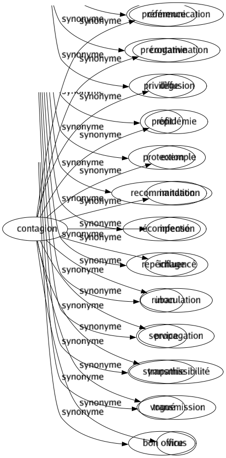 Synonyme de Contagion : Communication Contamination Diffusion Épidémie Exemple Imitation Infection Influencé Inoculation Propagation Transmissibilité Transmission Virus 