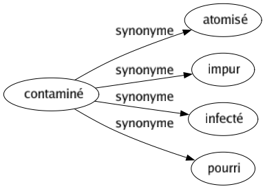 Synonyme de Contaminé : Atomisé Impur Infecté Pourri 
