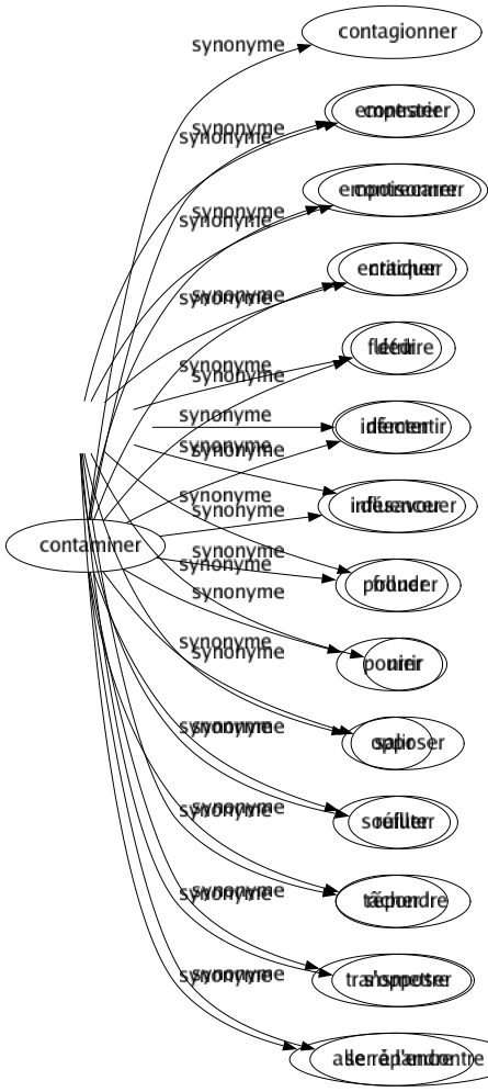 Synonyme de Contaminer : Contagionner Empester Empoisonner Entacher Flétrir Infecter Influencer Polluer Pourrir Salir Souiller Tâcher Transmettre Se répandre 