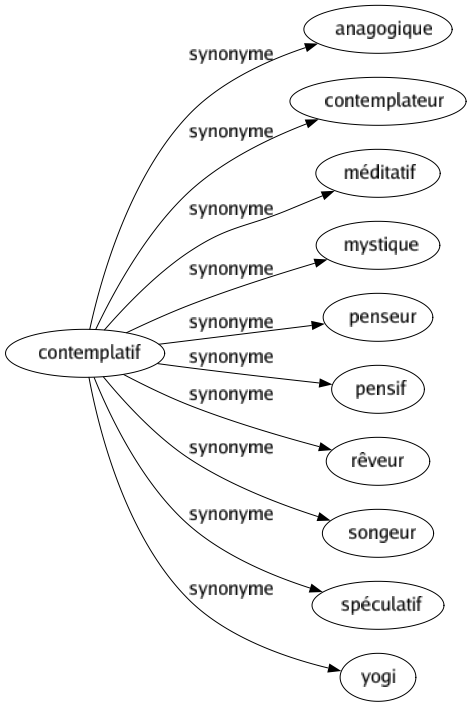 Synonyme de Contemplatif : Anagogique Contemplateur Méditatif Mystique Penseur Pensif Rêveur Songeur Spéculatif Yogi 