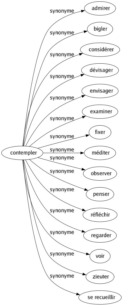 Synonyme de Contempler : Admirer Bigler Considérer Dévisager Envisager Examiner Fixer Méditer Observer Penser Réfléchir Regarder Voir Zieuter Se recueillir 