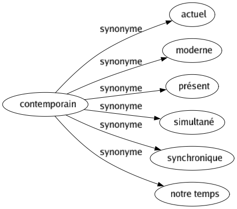Synonyme de Contemporain : Actuel Moderne Présent Simultané Synchronique Notre temps 