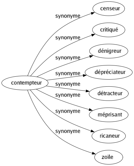 Synonyme de Contempteur : Censeur Critiqué Dénigreur Dépréciateur Détracteur Méprisant Ricaneur Zoïle 