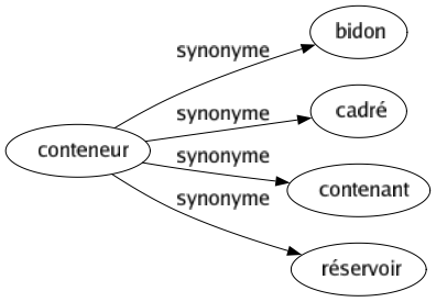 Synonyme de Conteneur : Bidon Cadré Contenant Réservoir 