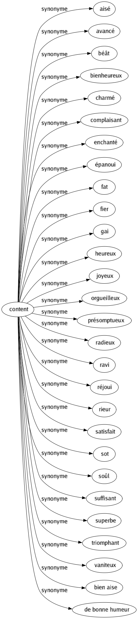 Synonyme de Content : Aisé Avancé Béât Bienheureux Charmé Complaisant Enchanté Épanoui Fat Fier Gai Heureux Joyeux Orgueilleux Présomptueux Radieux Ravi Réjoui Rieur Satisfait Sot Soûl Suffisant Superbe Triomphant Vaniteux Bien aise De bonne humeur 
