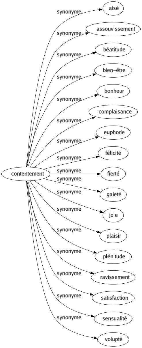 Synonyme de Contentement : Aisé Assouvissement Béatitude Bien-être Bonheur Complaisance Euphorie Félicité Fierté Gaieté Joie Plaisir Plénitude Ravissement Satisfaction Sensualité Volupté 