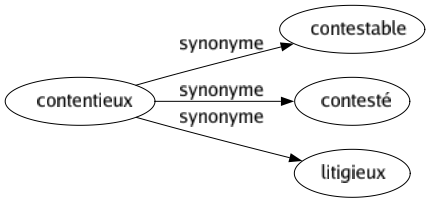 Synonyme de Contentieux : Contestable Contesté Litigieux 