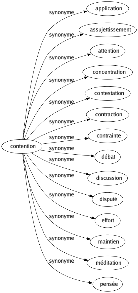 Synonyme de Contention : Application Assujettissement Attention Concentration Contestation Contraction Contrainte Débat Discussion Disputé Effort Maintien Méditation Pensée 