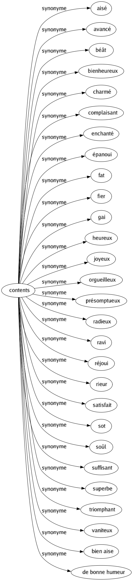 Synonyme de Contents : Aisé Avancé Béât Bienheureux Charmé Complaisant Enchanté Épanoui Fat Fier Gai Heureux Joyeux Orgueilleux Présomptueux Radieux Ravi Réjoui Rieur Satisfait Sot Soûl Suffisant Superbe Triomphant Vaniteux Bien aise De bonne humeur 
