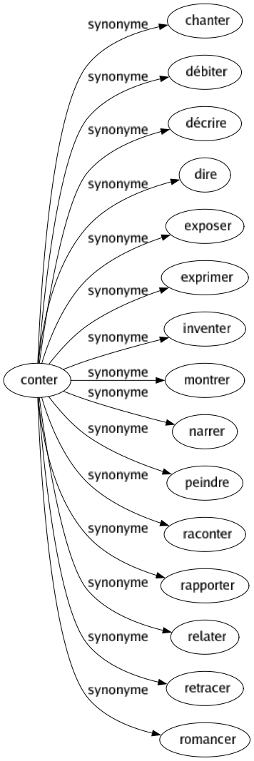 Synonyme de Conter : Chanter Débiter Décrire Dire Exposer Exprimer Inventer Montrer Narrer Peindre Raconter Rapporter Relater Retracer Romancer 