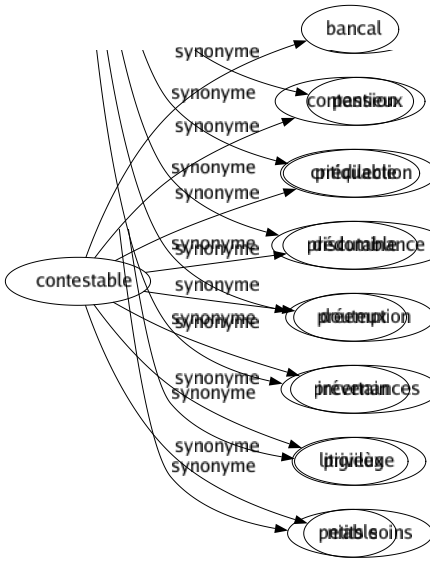 Synonyme de Contestable : Bancal Contentieux Critiquable Discutable Douteux Incertain Litigieux Niable 