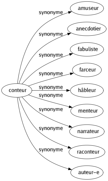 Synonyme de Conteur : Amuseur Anecdotier Fabuliste Farceur Hâbleur Menteur Narrateur Raconteur Auteur-e 