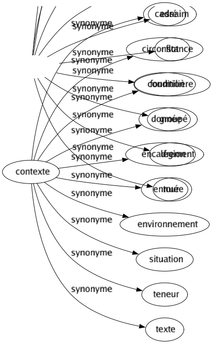 Synonyme de Contexte : Cadré Circonstance Condition Donnée Encadrement Entour Environnement Situation Teneur Texte 