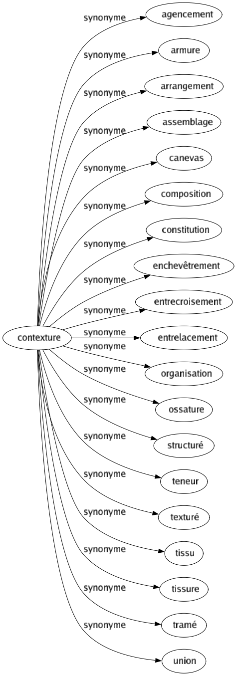 Synonyme de Contexture : Agencement Armure Arrangement Assemblage Canevas Composition Constitution Enchevêtrement Entrecroisement Entrelacement Organisation Ossature Structuré Teneur Texturé Tissu Tissure Tramé Union 