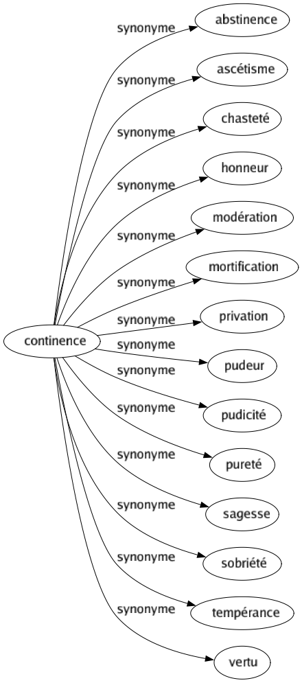 Synonyme de Continence : Abstinence Ascétisme Chasteté Honneur Modération Mortification Privation Pudeur Pudicité Pureté Sagesse Sobriété Tempérance Vertu 