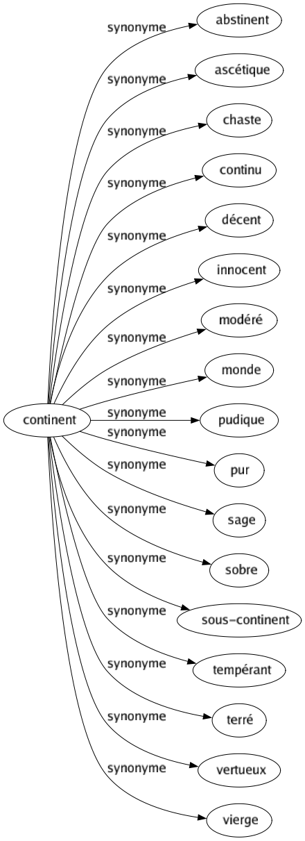 Synonyme de Continent : Abstinent Ascétique Chaste Continu Décent Innocent Modéré Monde Pudique Pur Sage Sobre Sous-continent Tempérant Terré Vertueux Vierge 