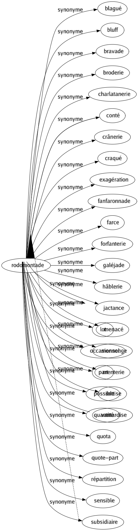 Synonyme de Contingent : Accidentel Adventice Aléatoire Apport Armée Attribution Casuel Classé Conditionnel Contribution Écot Épisodique Éventuel Fortuit Incertain Indéterminé Lot Occasionnel Part Possible Quantité Quota Quote-part Répartition Sensible Subsidiaire 