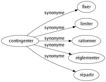 Synonyme de Contingenter : Fixer Limiter Rationner Réglementer Répartir 