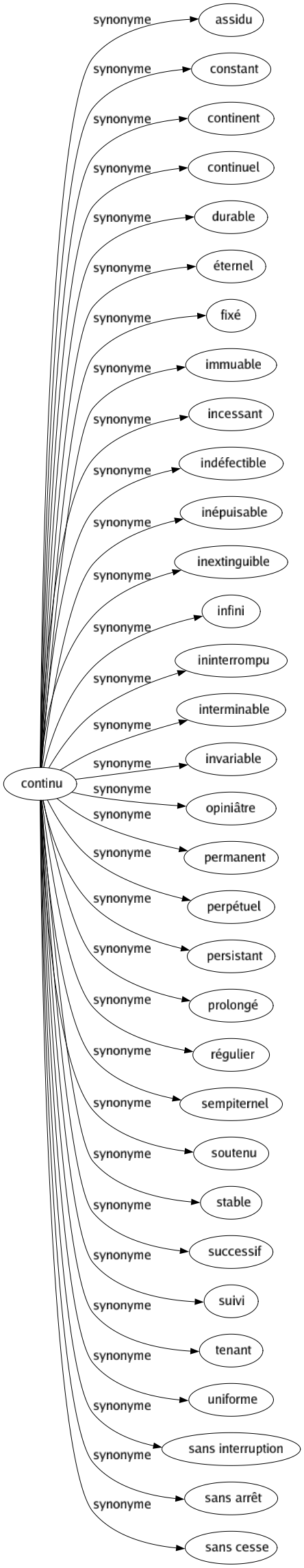 Synonyme de Continu : Assidu Constant Continent Continuel Durable Éternel Fixé Immuable Incessant Indéfectible Inépuisable Inextinguible Infini Ininterrompu Interminable Invariable Opiniâtre Permanent Perpétuel Persistant Prolongé Régulier Sempiternel Soutenu Stable Successif Suivi Tenant Uniforme Sans interruption Sans arrêt Sans cesse 